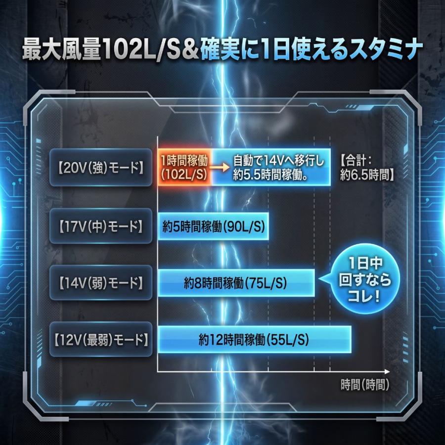 ファン付き作業服 20V ファンバッテリーセット S-AIR SA-126 最大風量102L/秒 水洗い 薄型 急速充電 2026年 0件のレビュー