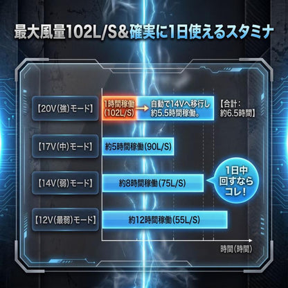 ファン付き作業服 20V ファンバッテリーセット S-AIR SA-126 最大風量102L/秒 水洗い 薄型 急速充電 2026年 0件のレビュー